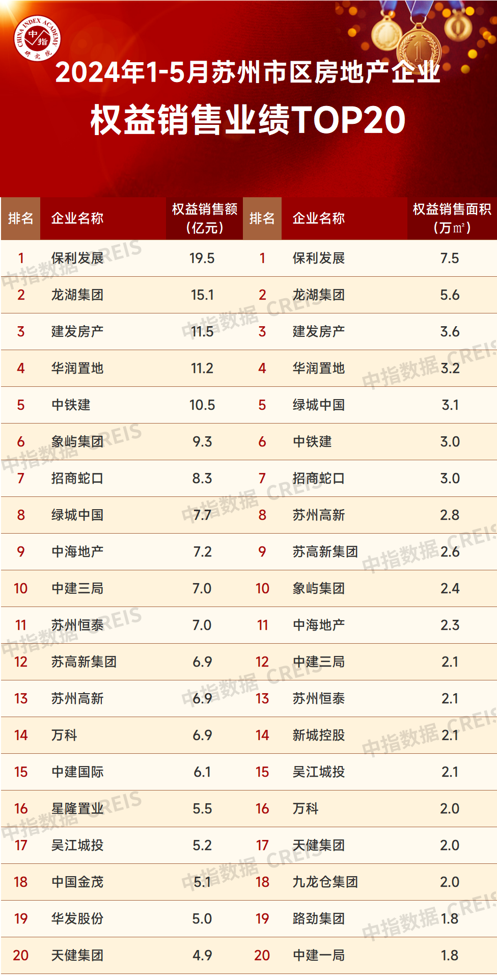 2024年1-5月苏州房地产企业销售业绩top20