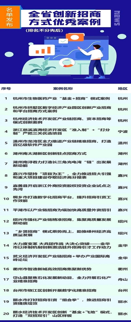 创新招商新玩法产业园区成功之路任重道远！