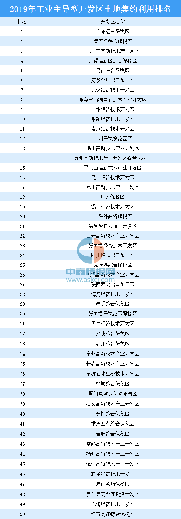 重磅！2019年全国421个工业主导型开发区土地集约利用最全排名（表）